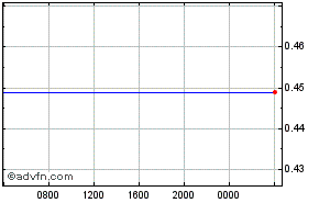 Fiji Dollar - US Dollar Intraday Forex Chart